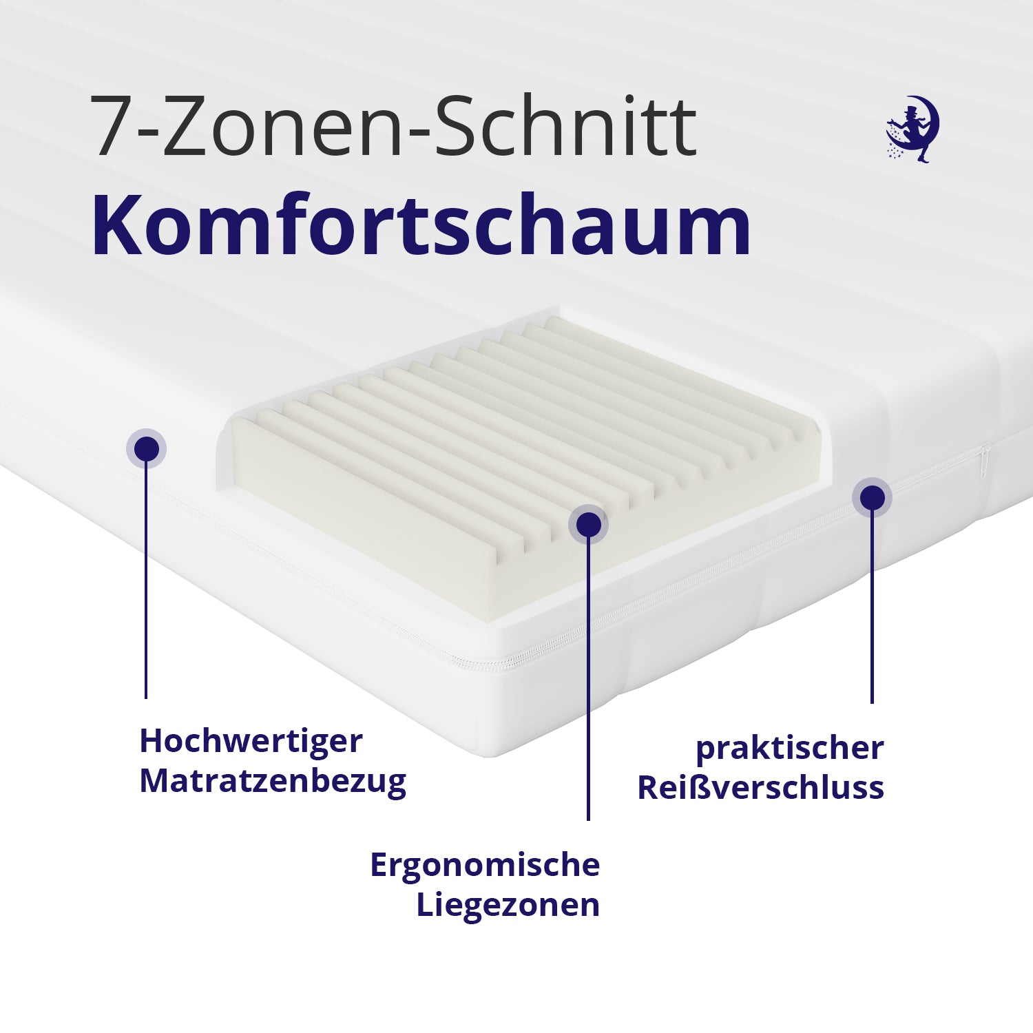 Offene Ecke der Matratze mit teilweise entferntem Bezug, zeigt ergonomischen Zonen-Schnitt und hochwertigen Matratzenbezug mit Reißverschluss