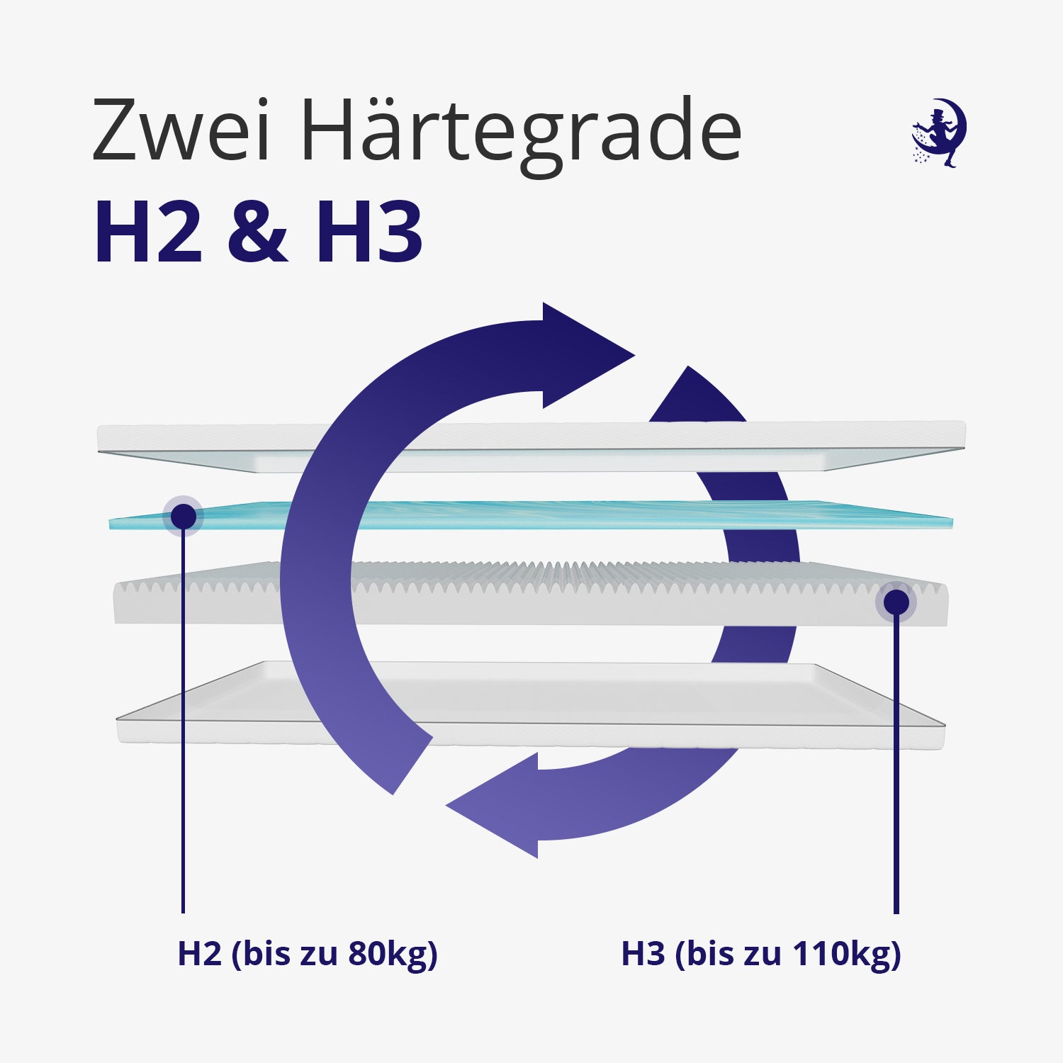 Gelschaummatratze mit zwei Haertegraden H2 & H3 – wendbar fuer individuelles Liegegefuehl und Druckentlastung.