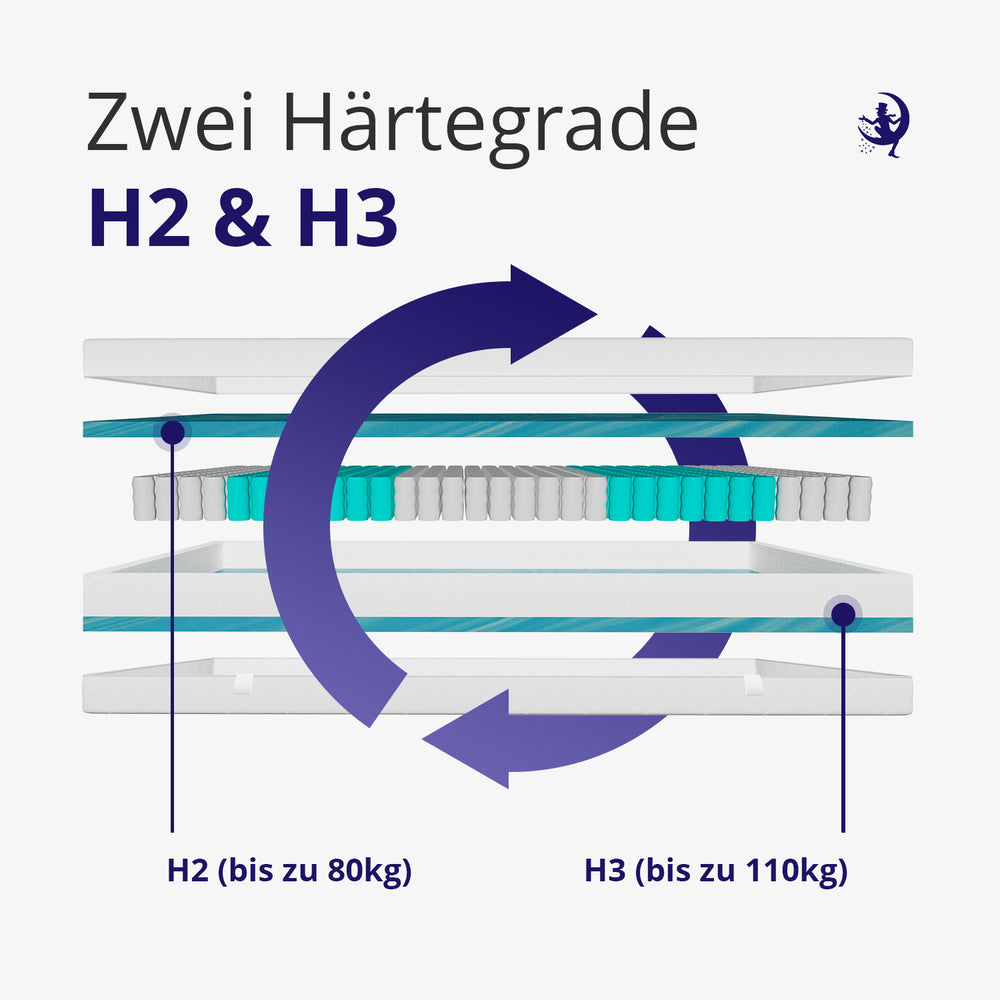 Hover image of 7 Zone Pocket Spring Mattress H2 H3